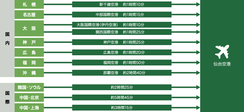 飛行機をご利用の場合