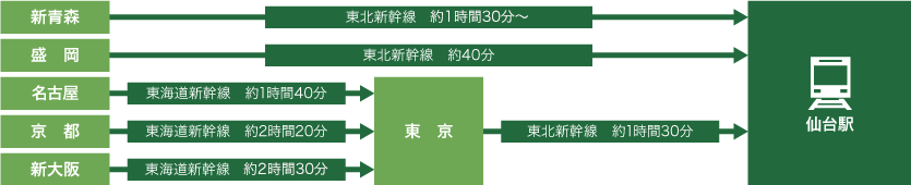 鉄道をご利用の場合