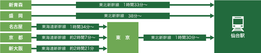 鉄道をご利用の場合